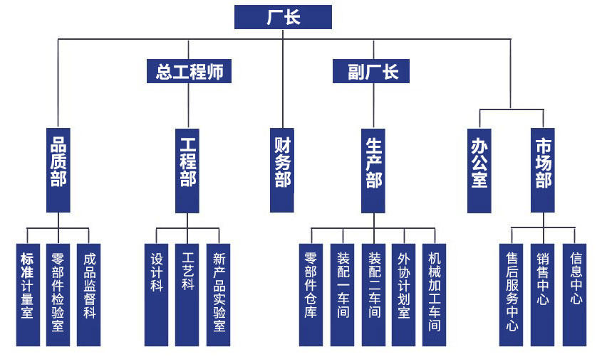 組織結構：廠長，總工程師、副廠長，品質部、工程部、財務部、生產部、辦公室、市場部，標準計量室、零部件檢驗室、成品監(jiān)督科，設計科、工藝科、新產品實驗室，零部件倉庫、裝配一車間、外協(xié)計劃室、機械加工車間，售后服務中心、銷售中心、信息中心